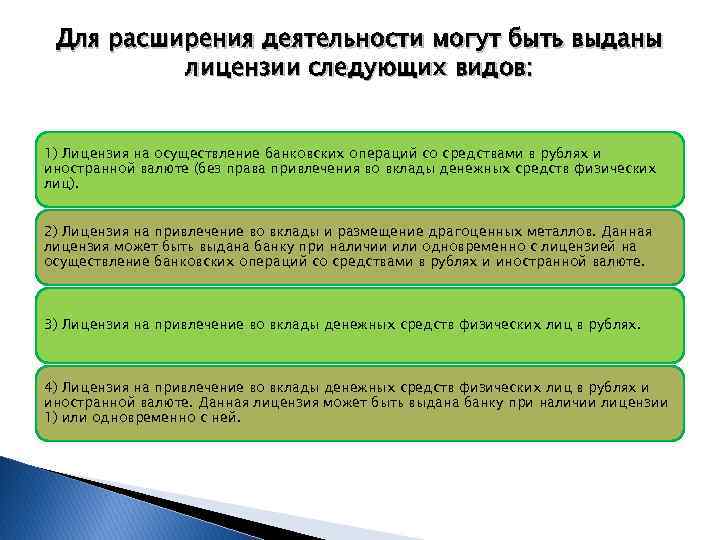 Для расширения деятельности могут быть выданы лицензии следующих видов: 1) Лицензия на осуществление банковских