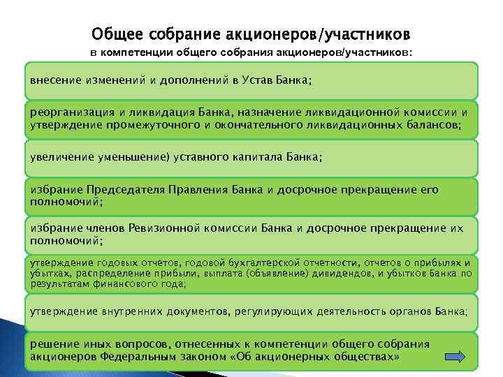 Общее собрание акционеров/участников в компетенции общего собрания акционеров/участников: внесение изменений и дополнений в Устав