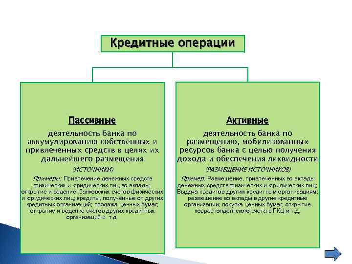 Кредитные операции Пассивные деятельность банка по аккумулированию собственных и привлеченных средств в целях их