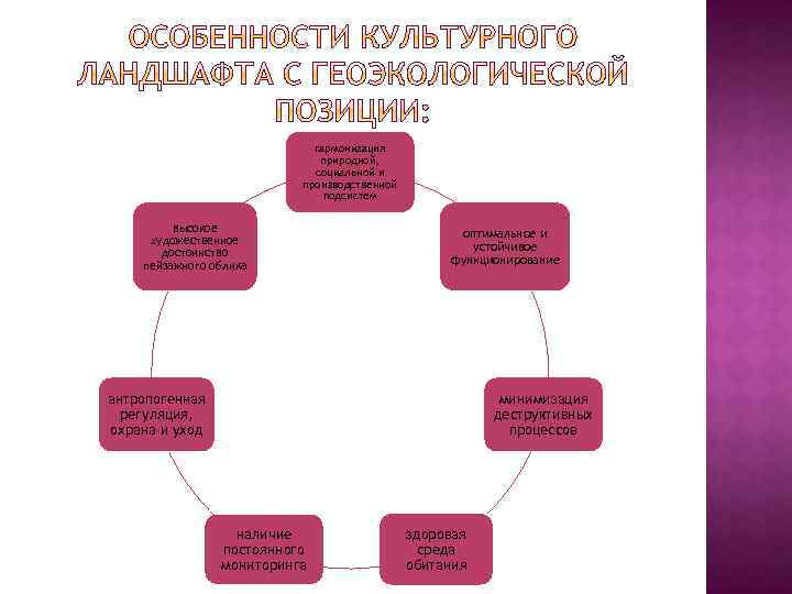 гармонизация природной, социальной и производственной подсистем высокое художественное достоинство пейзажного облика оптимальное и устойчивое