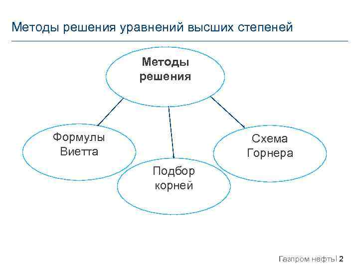 Степень метода