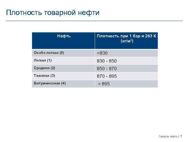 Плотность нефти 800