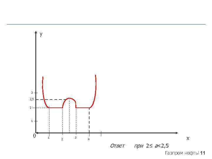 y 3 2, 5 2 1 0 1 2 3 x 4 Ответ при