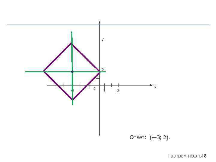 y 2 -3 0 1 3 x Ответ: (— 3; 2). Газпром нефть 8