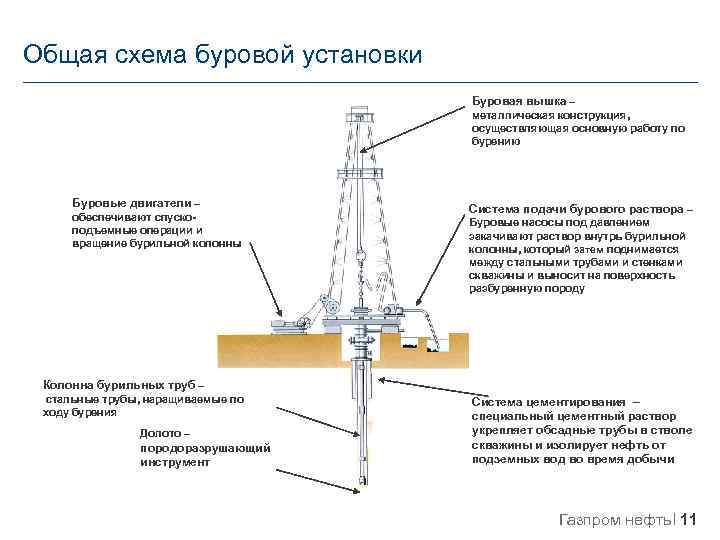 Схема бурения скважины на нефть