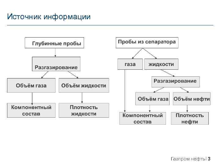 Источник информации Газпром нефть 3 