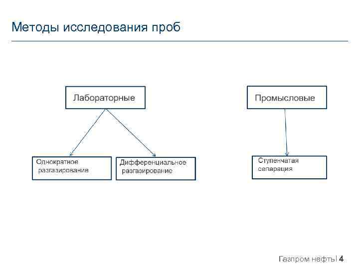 Методы исследования проб Газпром нефть 4 