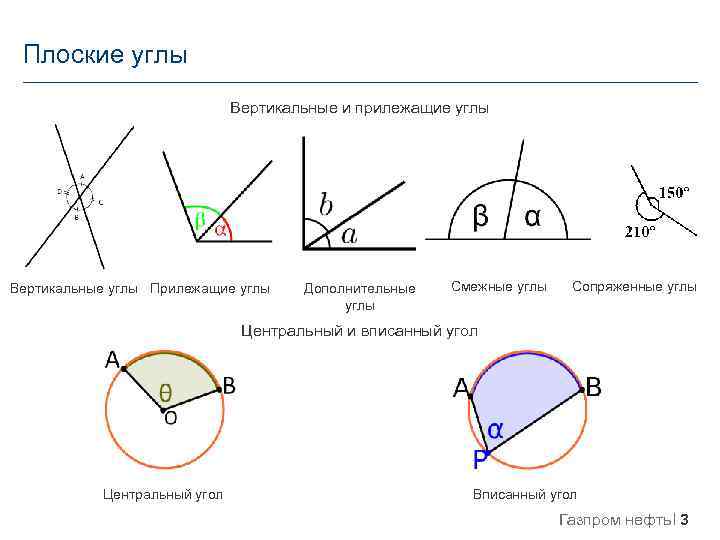 Плоские углы Вертикальные и прилежащие углы Вертикальные углы Прилежащие углы Дополнительные углы Смежные углы