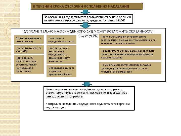 В ТЕЧЕНИИ СРОКА ОТСРОЧКИ ИСПОЛНЕНИЯ НАКАЗАНИЯ За осуждённым осуществляется профилактическое наблюдение и на него