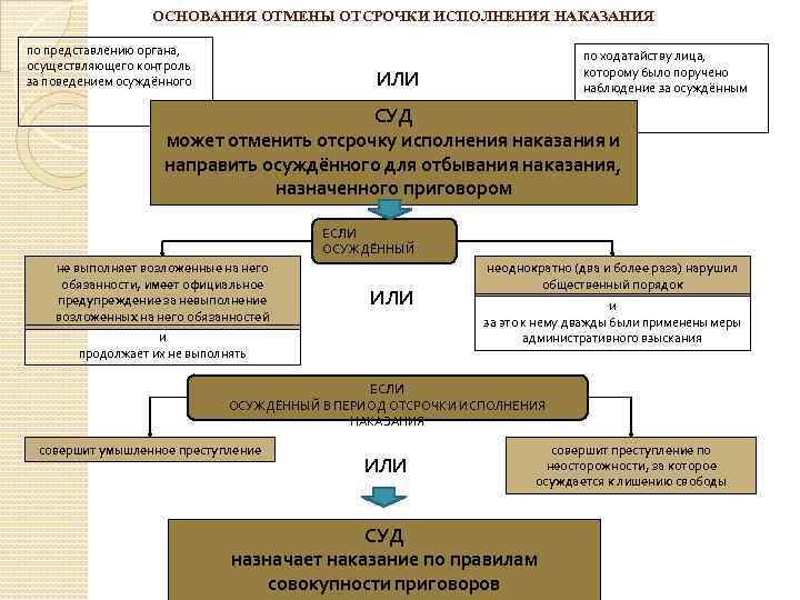 Основания приговора. Основания отмены отсрочки. Виды отсрочки наказания. Основание отсрочки отбывания наказания. Отсрочка отбывания наказания виды отсрочки.