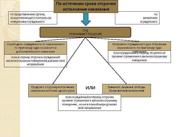 Блок схему по вопросу контроль за деятельностью учреждений и органов исполняющих наказания