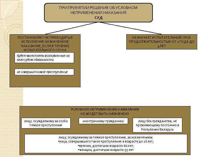 ПРИ ПРИНЯТИИ РЕШЕНИЯ ОБ УСЛОВНОМ НЕПРИМЕНЕНИИ НАКАЗАНИЯ СУД НАЗНАЧАЕТ ИСПЫТАТЕЛЬНЫЙ СРОК ПРОДОЛЖИТЕЛЬНОСТЬЮ ОТ 1