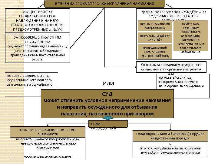 Отсрочка отбывания наказания. Отсрочка исполнения наказания. Виды отсрочки отбывания наказания. Отсрочка исполнения приговора. Отсрочка отбывания наказания применяется к.