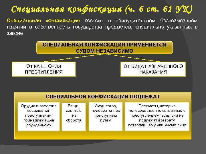 Специальная конфискация (ч. 6 ст. 61 УК) Специальная конфискация состоит в принудительном безвозмездном изъятии