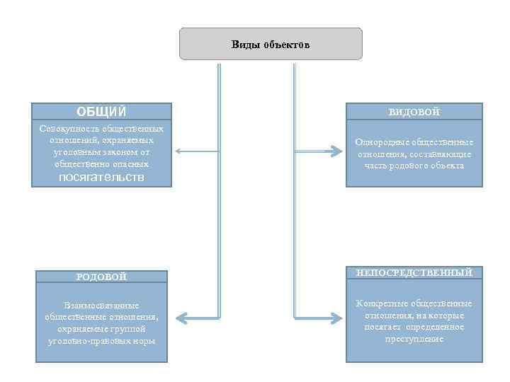 Виды объектов ОБЩИЙ ВИДОВОЙ Совокупность общественных отношений, охраняемых уголовным законом от общественно опасных Однородные