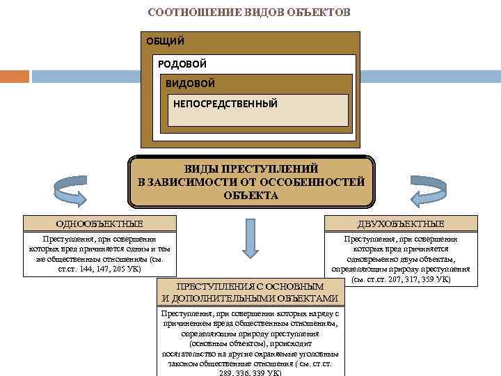 СООТНОШЕНИЕ ВИДОВ ОБЪЕКТОВ ОБЩИЙ РОДОВОЙ ВИДОВОЙ НЕПОСРЕДСТВЕННЫЙ ВИДЫ ПРЕСТУПЛЕНИЙ В ЗАВИСИМОСТИ ОТ ОССОБЕННОСТЕЙ ОБЪЕКТА