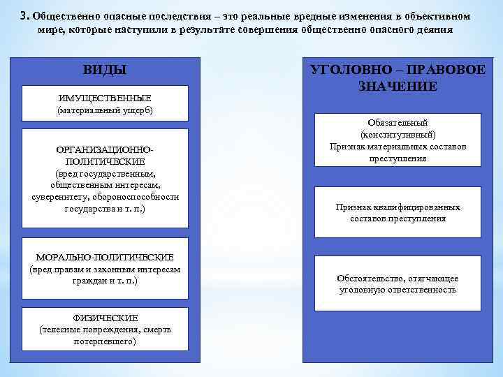 3. Общественно опасные последствия – это реальные вредные изменения в объективном мире, которые наступили