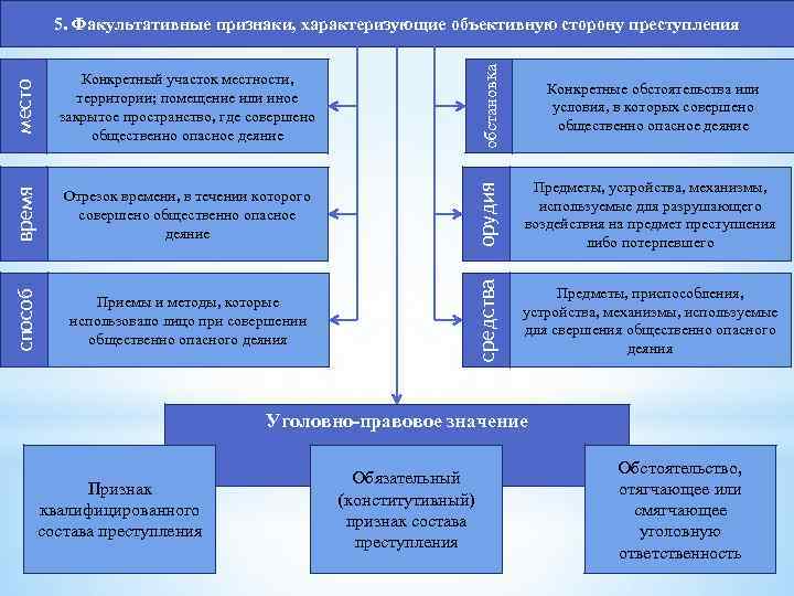 место Конкретный участок местности, территории; помещение или иное закрытое пространство, где совершено общественно опасное