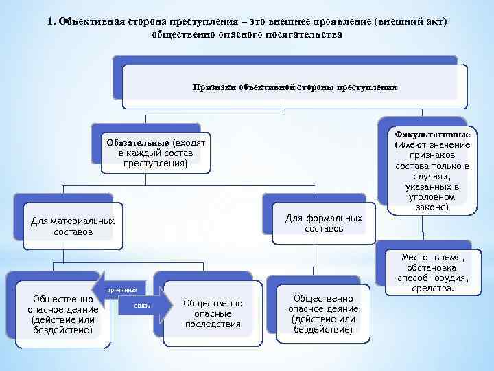 1. Объективная сторона преступления – это внешнее проявление (внешний акт) общественно опасного посягательства Признаки