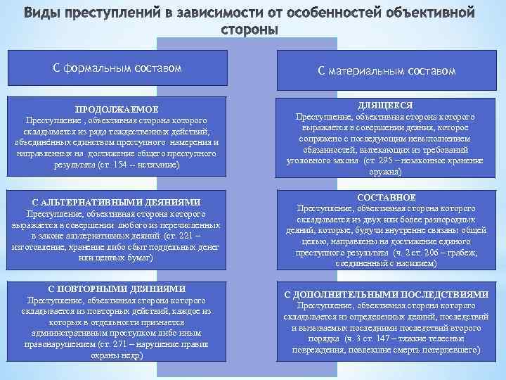 Виды преступлений в зависимости от особенностей объективной стороны С формальным составом С материальным составом