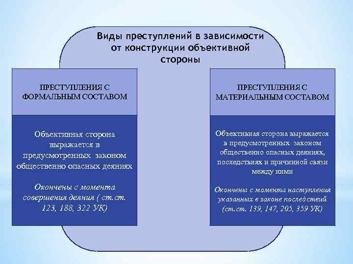 Виды преступлений в зависимости от конструкции объективной стороны ПРЕСТУПЛЕНИЯ С ФОРМАЛЬНЫМ СОСТАВОМ ПРЕСТУПЛЕНИЯ С