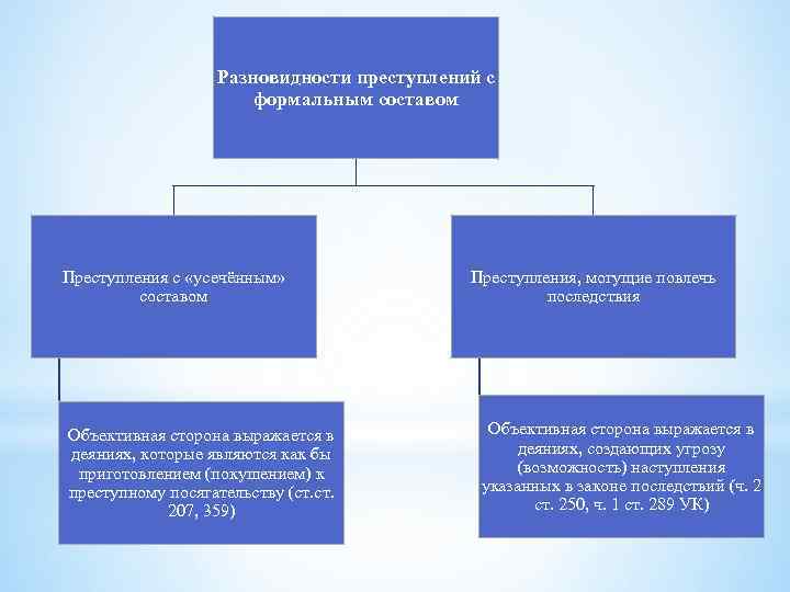 Разновидности преступлений с формальным составом Преступления с «усечённым» составом Объективная сторона выражается в деяниях,