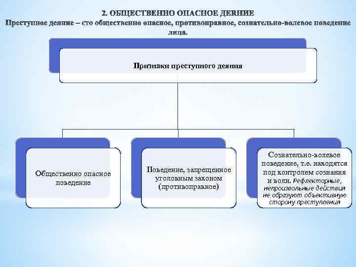 Признаки преступного деяния Общественно опасное поведение Поведение, запрещенное уголовным законом (противоправное) Сознательно-волевое поведение, т.