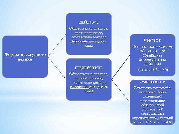 ДЕЙСТВИЕ Общественно опасное, противоправное, сознательно волевое активное поведение лица Формы преступного деяния БЕЗДЕЙСТВИЕ Общественно