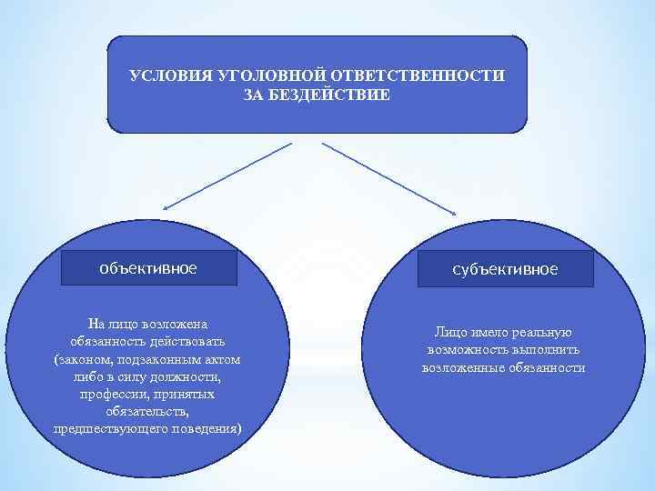 УСЛОВИЯ УГОЛОВНОЙ ОТВЕТСТВЕННОСТИ ЗА БЕЗДЕЙСТВИЕ объективное На лицо возложена обязанность действовать (законом, подзаконным актом