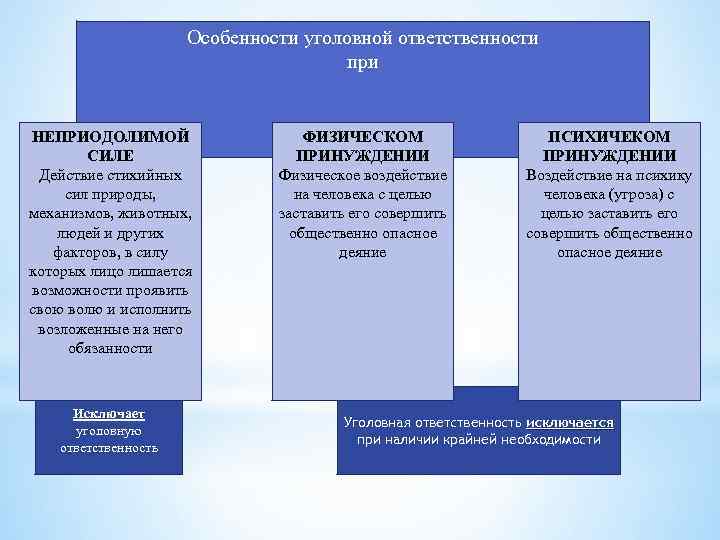 Особенности уголовной ответственности при НЕПРИОДОЛИМОЙ СИЛЕ Действие стихийных сил природы, механизмов, животных, людей и