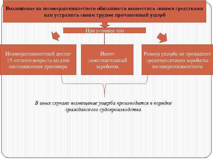 Возложение на несовершеннолетнего обязанности возместить своими средствами или устранить своим трудом причиненный ущерб При