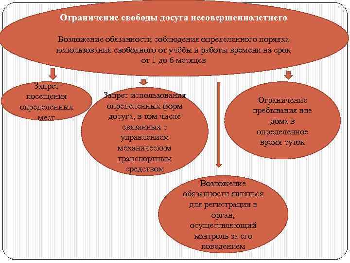 Ограничение свободы досуга несовершеннолетнего Возложение обязанности соблюдения определенного порядка использования свободного от учёбы и