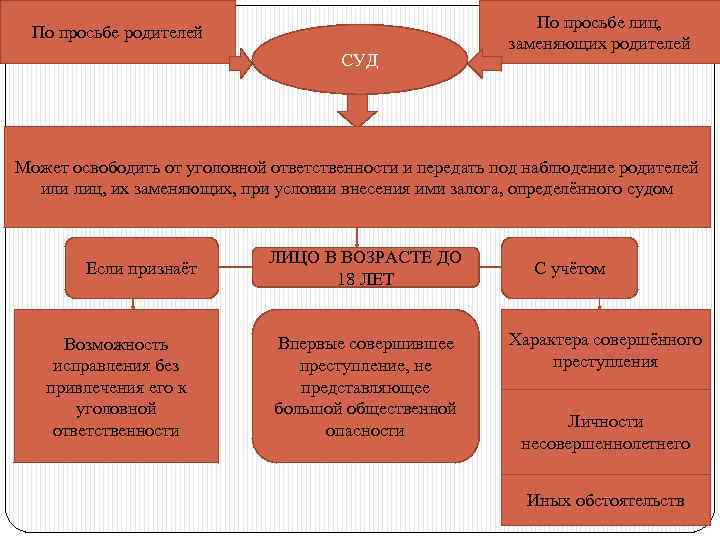 По просьбе родителей СУД По просьбе лиц, заменяющих родителей Может освободить от уголовной ответственности