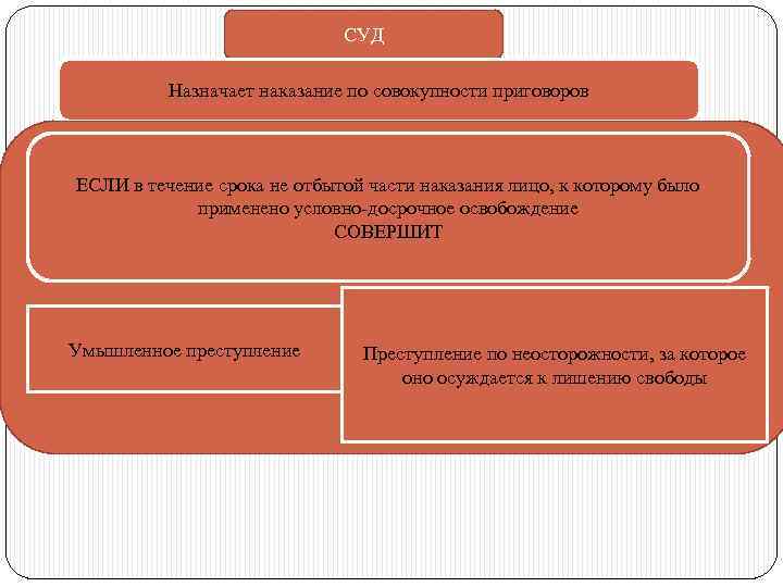 СУД Назначает наказание по совокупности приговоров ЕСЛИ в течение срока не отбытой части наказания