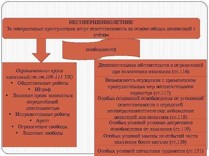 НЕСОВЕРШЕННОЛЕТНИЕ За совершенные преступления несут ответственность на основе общих положений с учётом особенностей Ограниченного