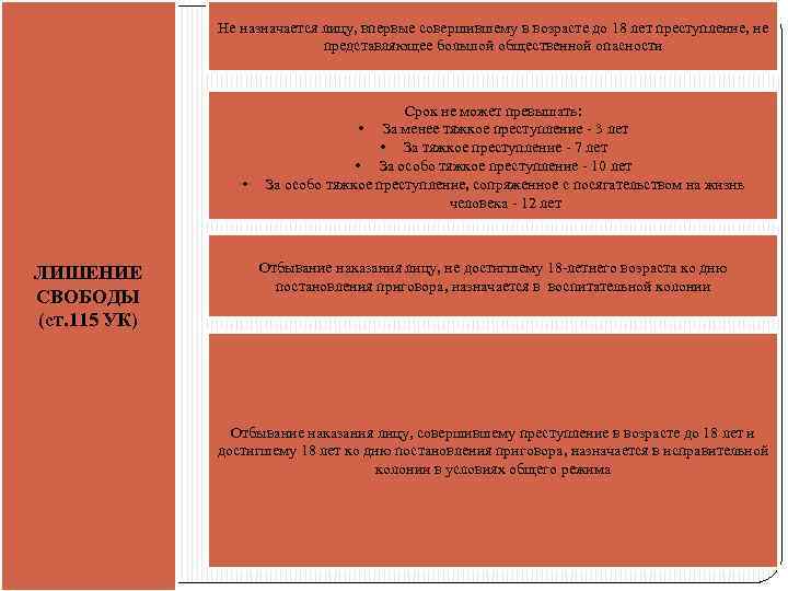 Не назначается лицу, впервые совершившему в возрасте до 18 лет преступление, не представляющее большой