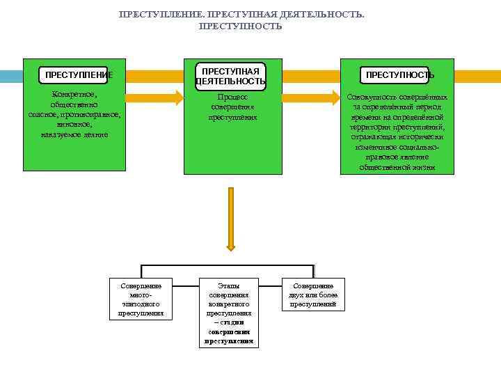 ПРЕСТУПЛЕНИЕ. ПРЕСТУПНАЯ ДЕЯТЕЛЬНОСТЬ. ПРЕСТУПНОСТЬ ПРЕСТУПНАЯ ДЕЯТЕЛЬНОСТЬ ПРЕСТУПЛЕНИЕ Конкретное, общественно опасное, противоправное, виновное, наказуемое деяние