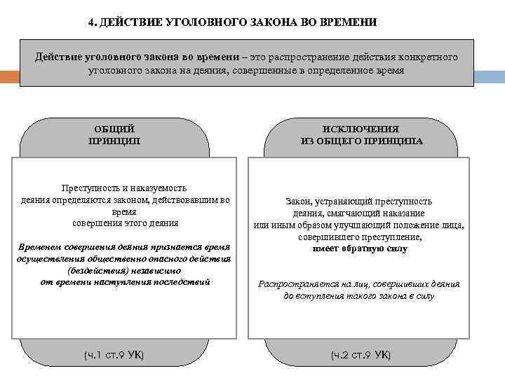 Уголовный закон это. Действие уголовного закона во времени схема. Действие уголовного закона во времени таблица. Принцип ретроактивности уголовного закона. Принципы действия закона во времени схема.