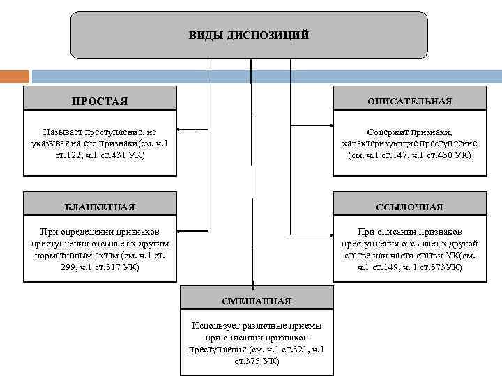 Структура норм уголовного закона схема