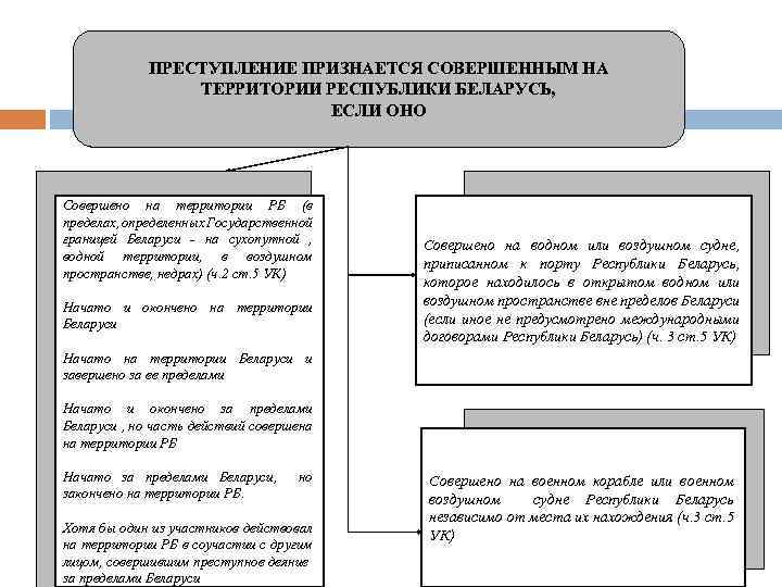 ПРЕСТУПЛЕНИЕ ПРИЗНАЕТСЯ СОВЕРШЕННЫМ НА ТЕРРИТОРИИ РЕСПУБЛИКИ БЕЛАРУСЬ, ЕСЛИ ОНО Совершено на территории РБ (в