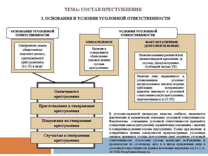 Презентация понятие преступления состав преступления