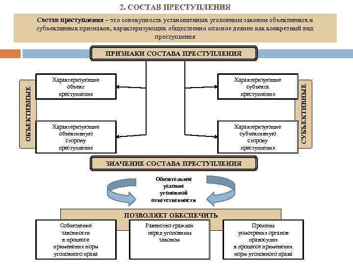 2. СОСТАВ ПРЕСТУПЛЕНИЯ Состав преступления – это совокупность установленных уголовным законом объективных и субъективных