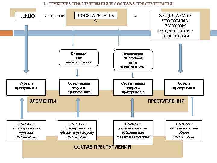 3. СТУКТУРА ПРЕСТУПЛЕНИЯ И СОСТАВА ПРЕСТУПЛЕНИЯ ЛИЦО совершило на ПОСЯГАТЕЛЬСТВ О Внешний акт посягательства