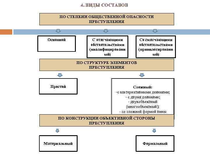 Виды составов