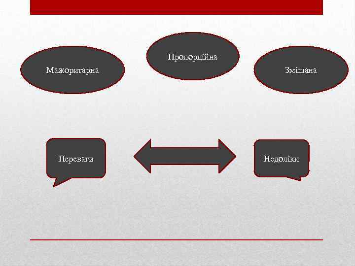 Пропорційна Мажоритарна Переваги Змішана Недоліки 