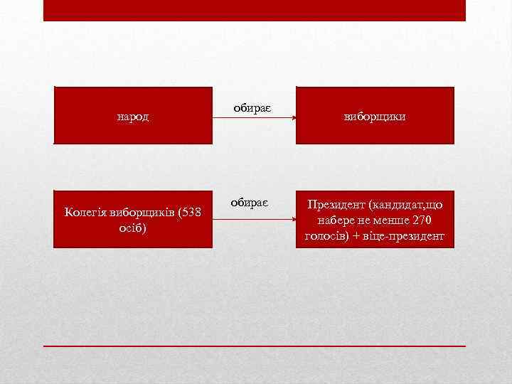 народ Колегія виборщиків (538 осіб) обирає виборщики Президент (кандидат, що набере не менше 270