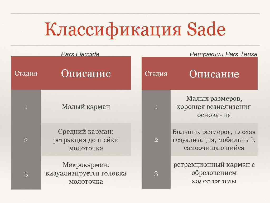 Классификация Sade Pars Flaccida Стадия Описание 1 Малый карман 2 Средний карман: ретракция до