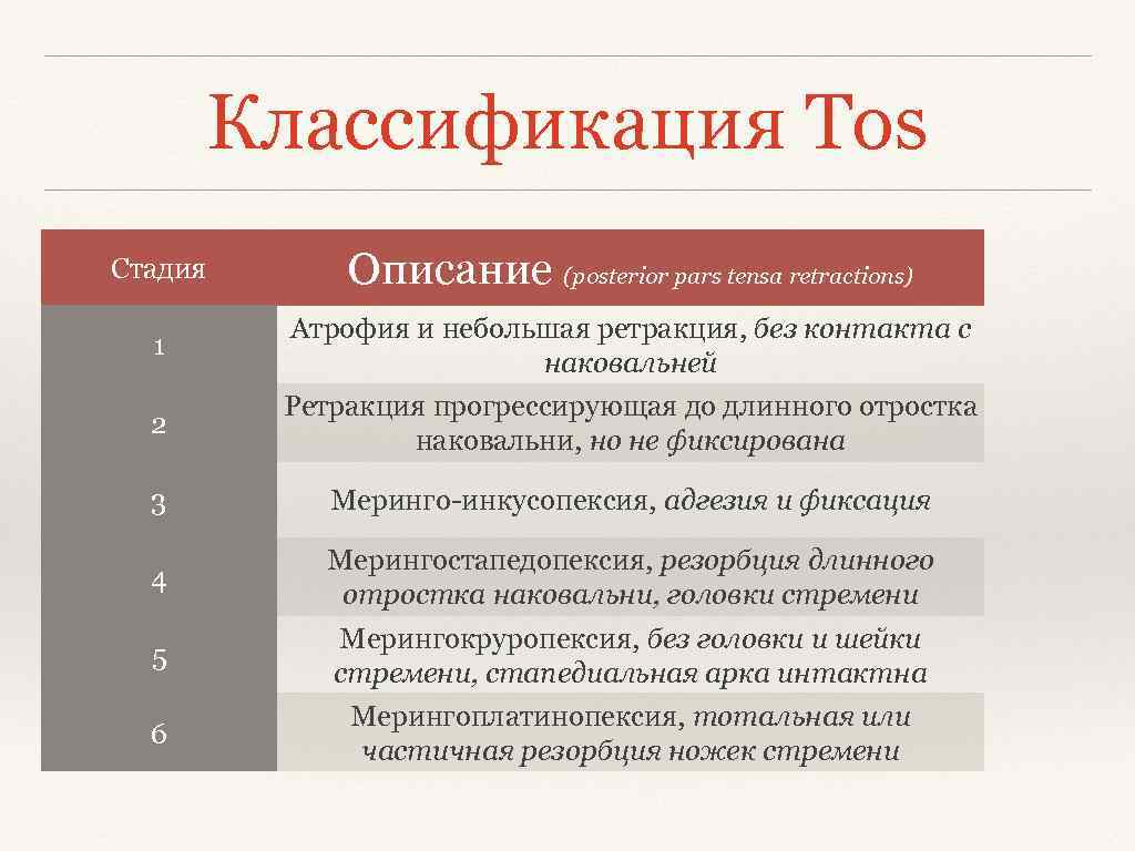 Классификация Tos Стадия Описание (posterior pars tensa retractions) 1 Атрофия и небольшая ретракция, без