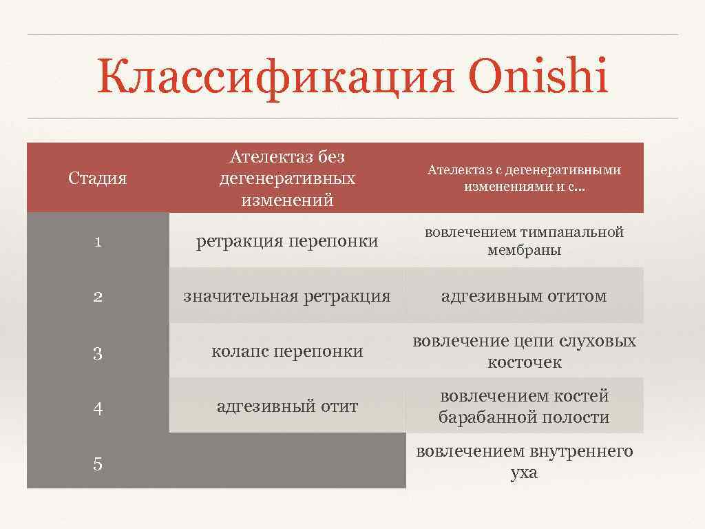 Классификация Onishi Ателектаз без дегенеративных изменений Ателектаз с дегенеративными изменениями и с… 1 ретракция