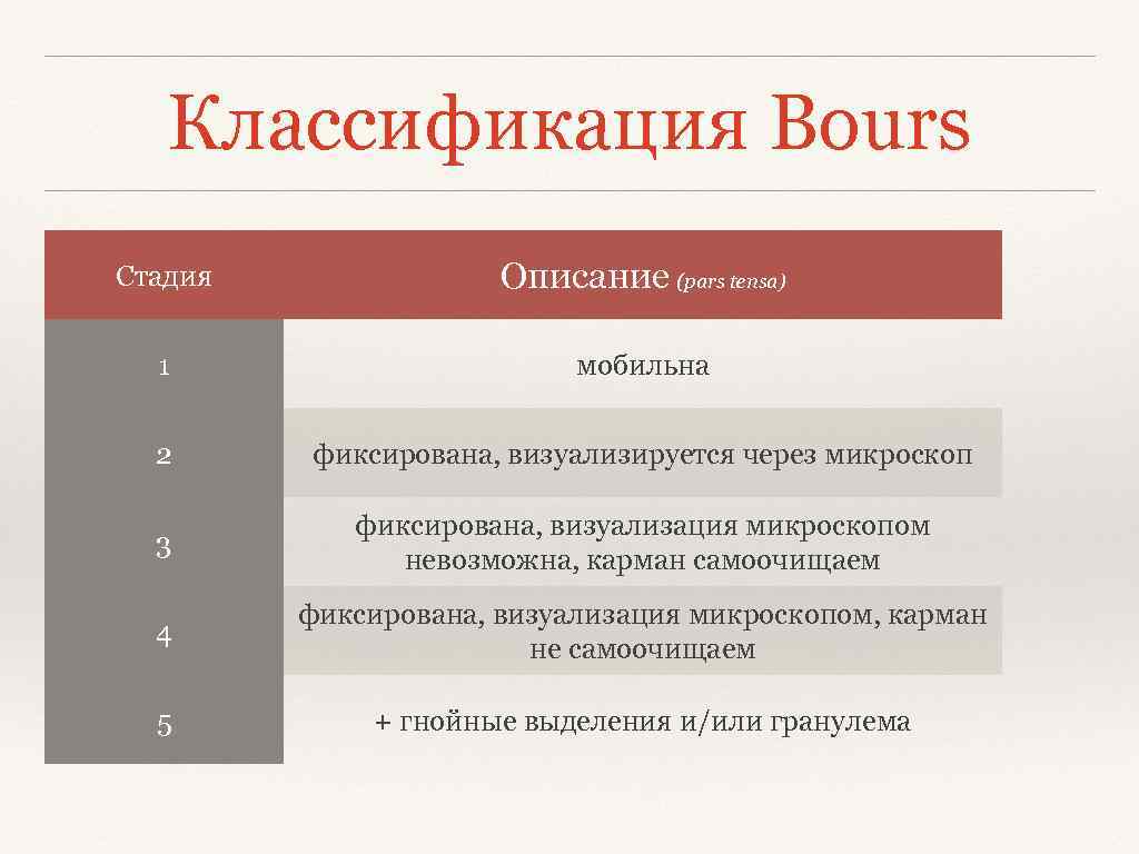 Классификация Bours Стадия Описание (pars tensa) 1 мобильна 2 фиксирована, визуализируется через микроскоп 3